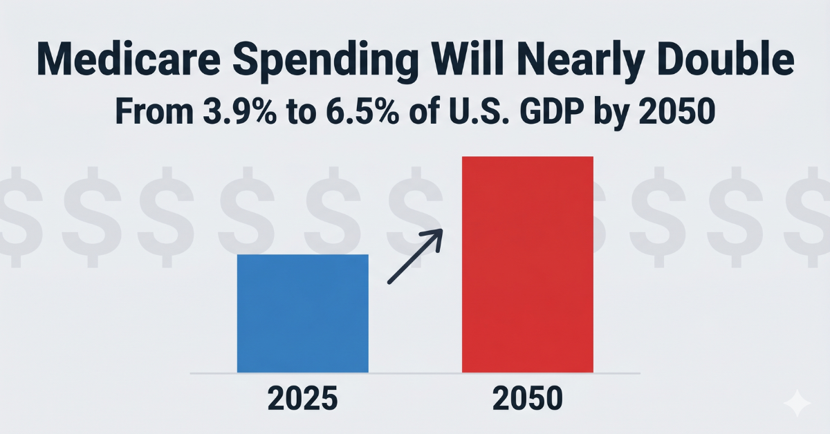 Bar chart showing Medicare spending rising from 3.9 percent to 6.5 percent of GDP by the year 2050